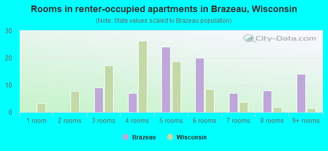 Rooms in renter-occupied apartments in Brazeau, Wisconsin