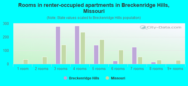 Rooms in renter-occupied apartments in Breckenridge Hills, Missouri