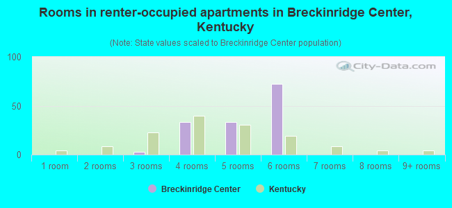 Rooms in renter-occupied apartments in Breckinridge Center, Kentucky