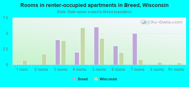 Rooms in renter-occupied apartments in Breed, Wisconsin