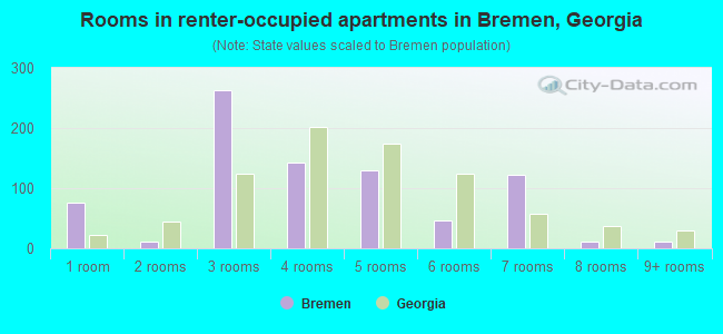 Rooms in renter-occupied apartments in Bremen, Georgia