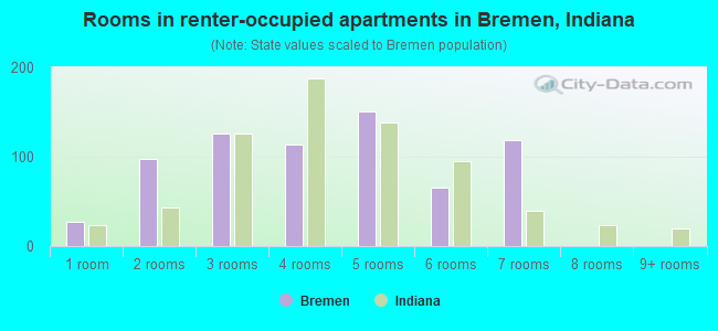 Rooms in renter-occupied apartments in Bremen, Indiana
