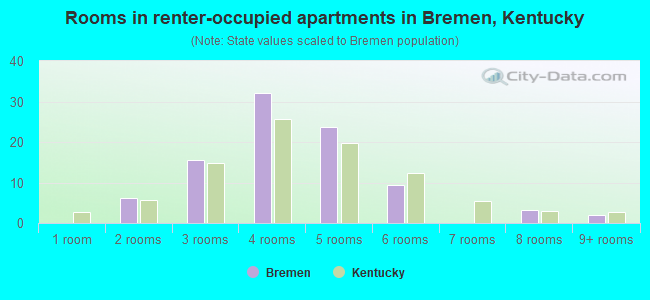 Rooms in renter-occupied apartments in Bremen, Kentucky