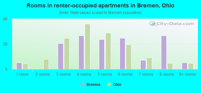 Rooms in renter-occupied apartments in Bremen, Ohio