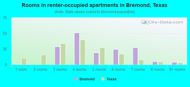Rooms in renter-occupied apartments in Bremond, Texas