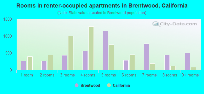 Rooms in renter-occupied apartments in Brentwood, California