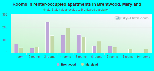 Rooms in renter-occupied apartments in Brentwood, Maryland