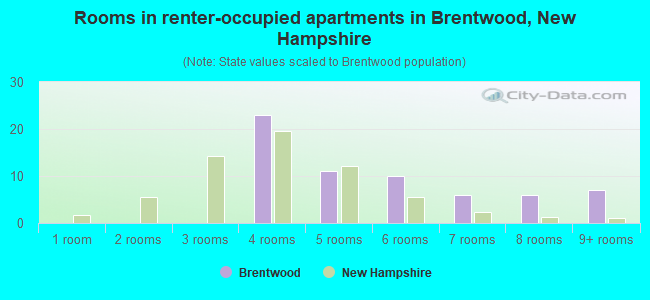 Rooms in renter-occupied apartments in Brentwood, New Hampshire