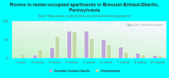 Rooms in renter-occupied apartments in Bressler-Enhaut-Oberlin, Pennsylvania