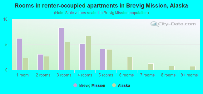 Rooms in renter-occupied apartments in Brevig Mission, Alaska