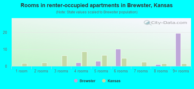 Rooms in renter-occupied apartments in Brewster, Kansas