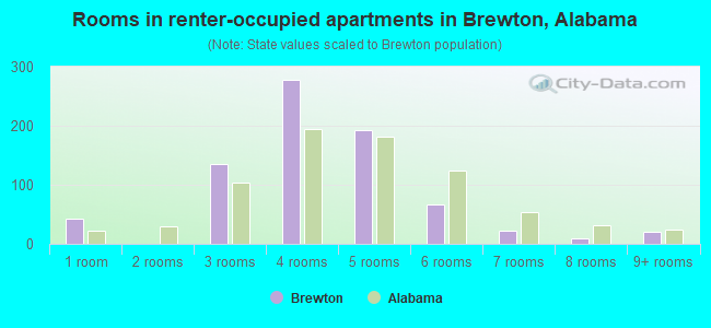 Rooms in renter-occupied apartments in Brewton, Alabama