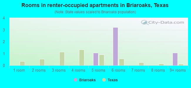 Rooms in renter-occupied apartments in Briaroaks, Texas