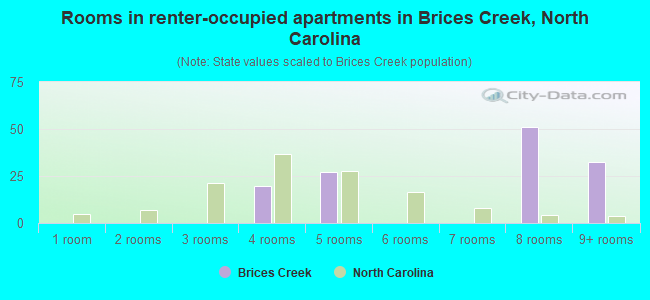 Rooms in renter-occupied apartments in Brices Creek, North Carolina