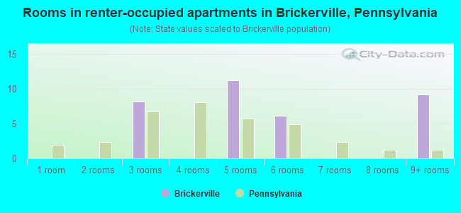 Rooms in renter-occupied apartments in Brickerville, Pennsylvania