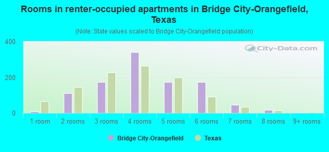 Rooms in renter-occupied apartments in Bridge City-Orangefield, Texas