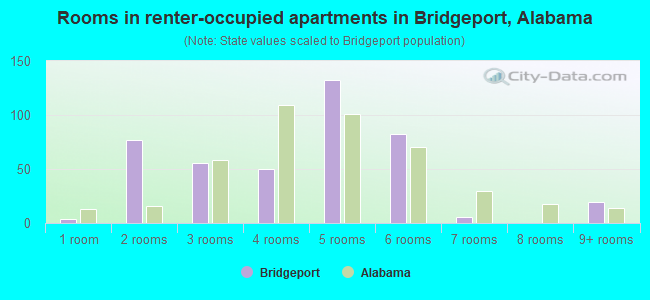 Rooms in renter-occupied apartments in Bridgeport, Alabama