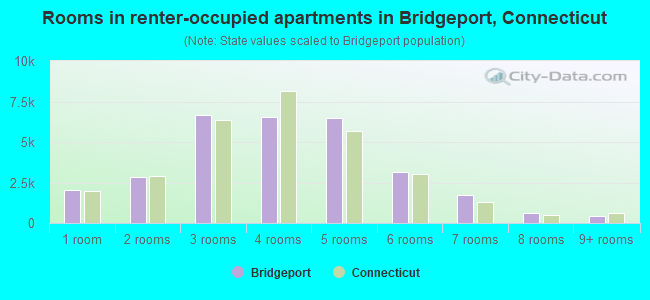 Rooms in renter-occupied apartments in Bridgeport, Connecticut