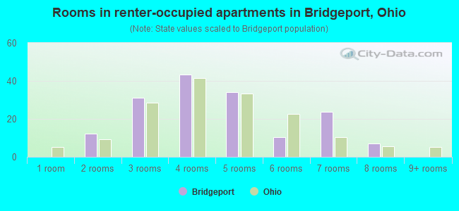 Rooms in renter-occupied apartments in Bridgeport, Ohio