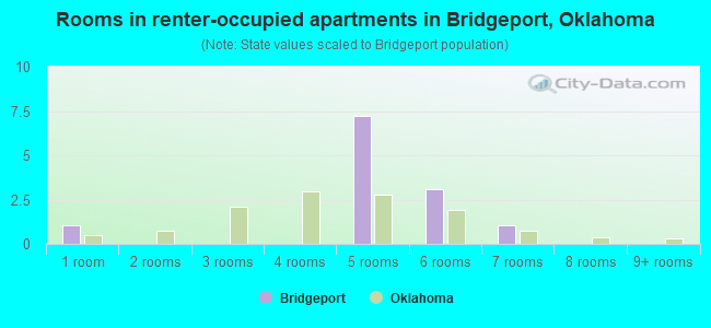 Rooms in renter-occupied apartments in Bridgeport, Oklahoma