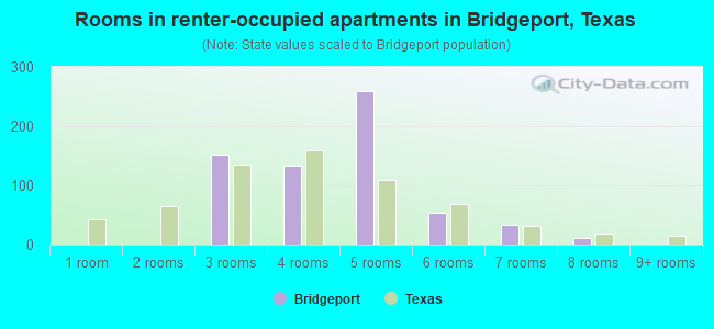 Rooms in renter-occupied apartments in Bridgeport, Texas