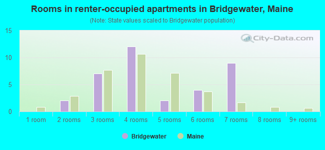 Rooms in renter-occupied apartments in Bridgewater, Maine