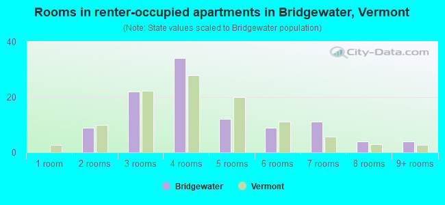 Rooms in renter-occupied apartments in Bridgewater, Vermont