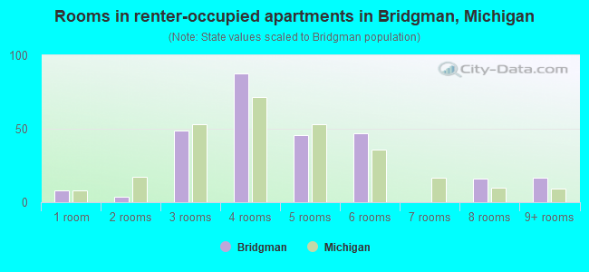 Rooms in renter-occupied apartments in Bridgman, Michigan