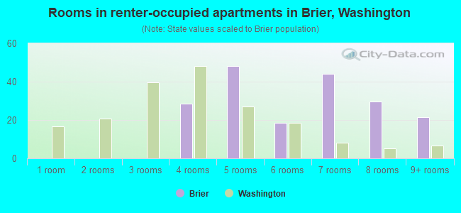 Rooms in renter-occupied apartments in Brier, Washington
