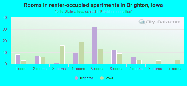 Rooms in renter-occupied apartments in Brighton, Iowa