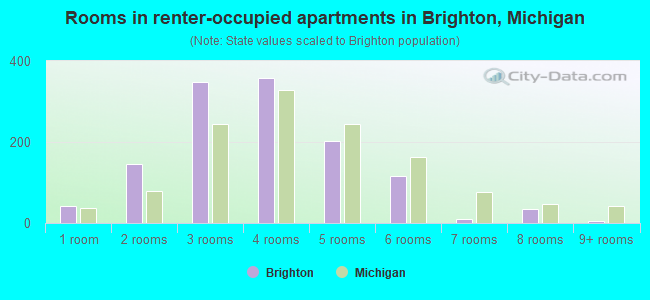 Rooms in renter-occupied apartments in Brighton, Michigan