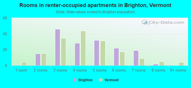 Rooms in renter-occupied apartments in Brighton, Vermont