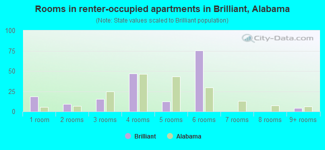 Rooms in renter-occupied apartments in Brilliant, Alabama