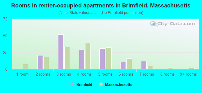 Rooms in renter-occupied apartments in Brimfield, Massachusetts