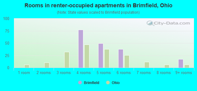Rooms in renter-occupied apartments in Brimfield, Ohio