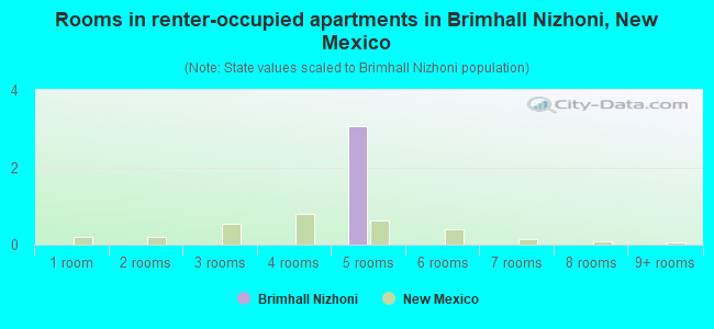 Rooms in renter-occupied apartments in Brimhall Nizhoni, New Mexico