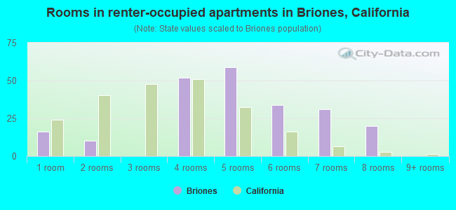Rooms in renter-occupied apartments in Briones, California