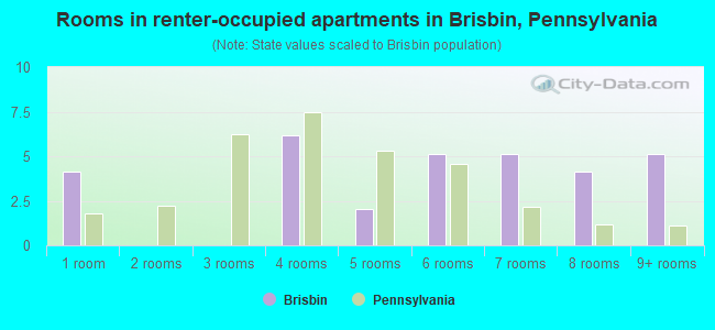 Rooms in renter-occupied apartments in Brisbin, Pennsylvania