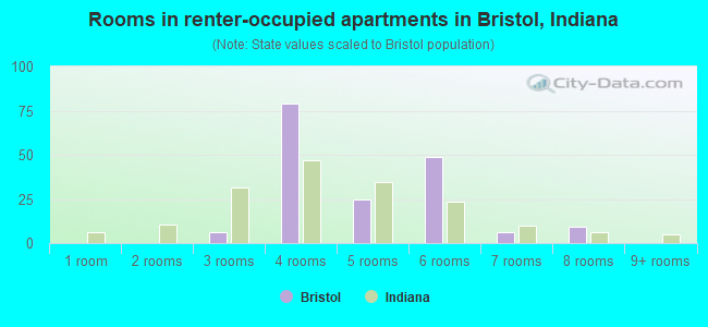 Rooms in renter-occupied apartments in Bristol, Indiana