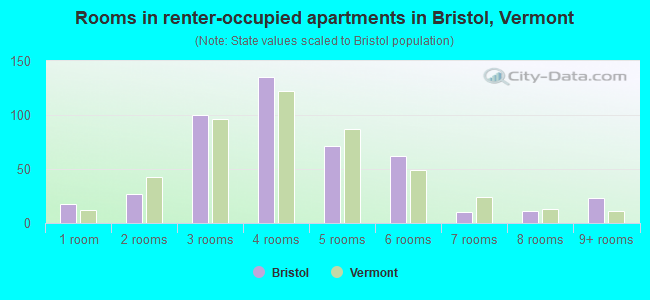 Rooms in renter-occupied apartments in Bristol, Vermont