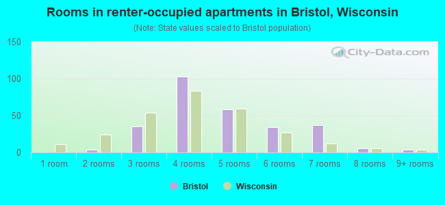 Rooms in renter-occupied apartments in Bristol, Wisconsin