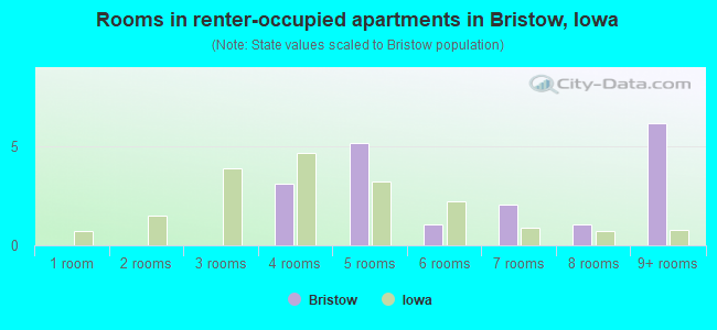 Rooms in renter-occupied apartments in Bristow, Iowa