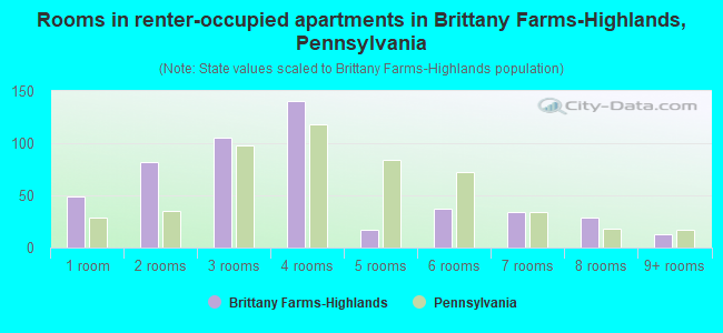 Rooms in renter-occupied apartments in Brittany Farms-Highlands, Pennsylvania