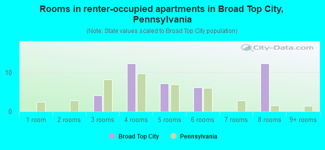 Rooms in renter-occupied apartments in Broad Top City, Pennsylvania