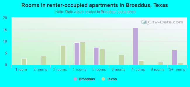 Rooms in renter-occupied apartments in Broaddus, Texas