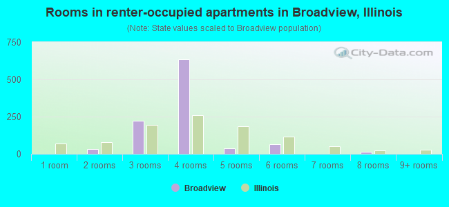 Rooms in renter-occupied apartments in Broadview, Illinois