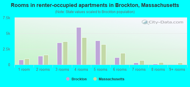 Rooms in renter-occupied apartments in Brockton, Massachusetts