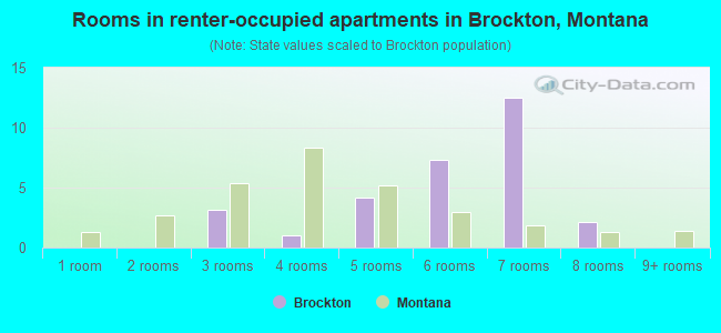 Rooms in renter-occupied apartments in Brockton, Montana
