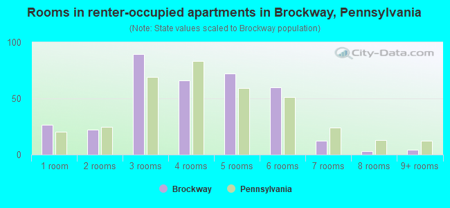 Rooms in renter-occupied apartments in Brockway, Pennsylvania