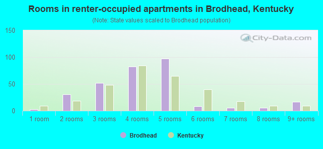 Rooms in renter-occupied apartments in Brodhead, Kentucky